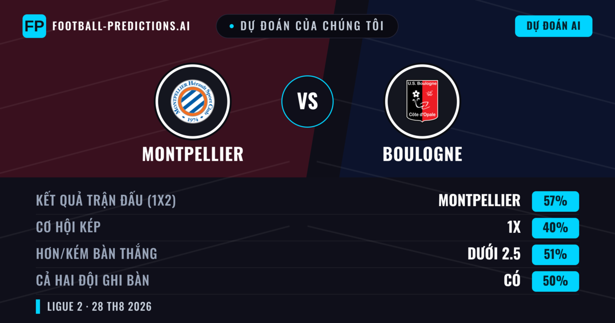 Dự đoán của chúng tôi: Montpellier vs Boulogne — Montpellier — Thắng (56%); Ít hơn 2.5; Cả hai ghi bàn: Không
