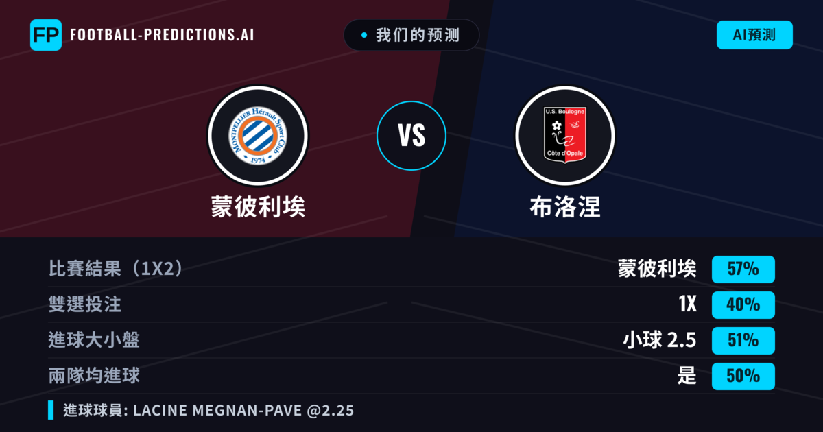 我们的预测: 蒙彼利埃 對 布洛涅 — 蒙彼利埃 — 勝 (56%); 小球 2.5; 無進球
