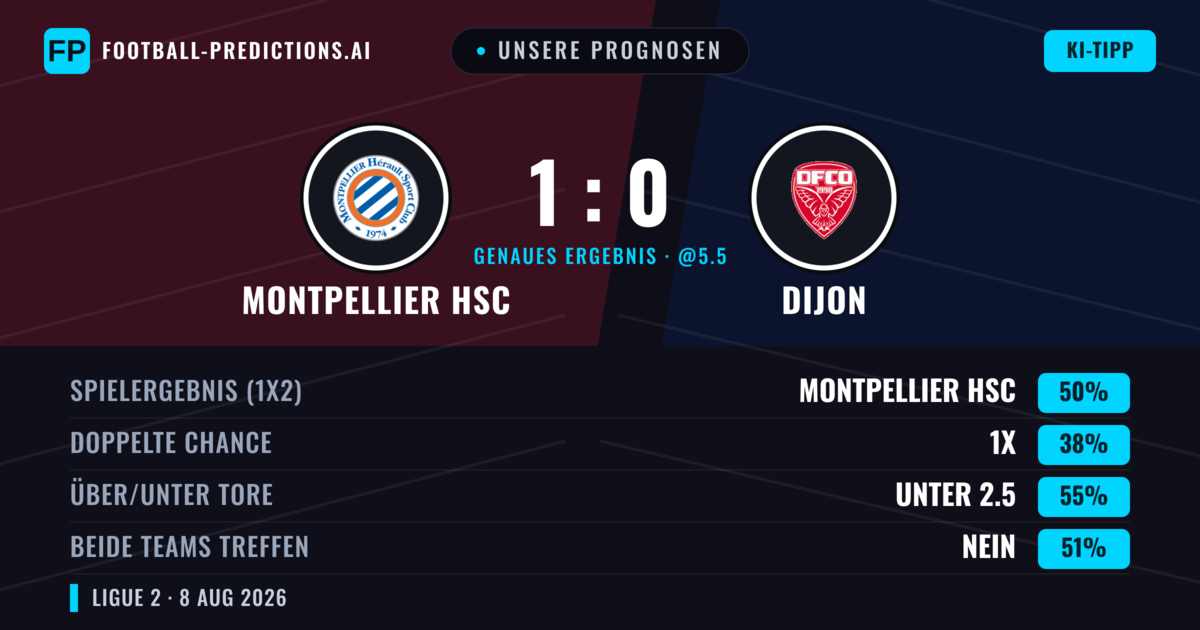 Unsere Prognosen: Montpellier HSC vs Dijon — Montpellier HSC — Sieg (51%); Unter 2.5; Beide treffen: Nein