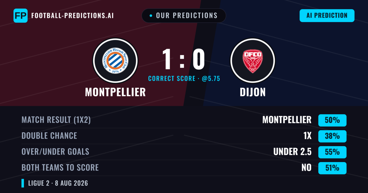 Our Predictions: Montpellier vs Dijon — Montpellier — Win (51%); under 2.5; Both teams to score: No