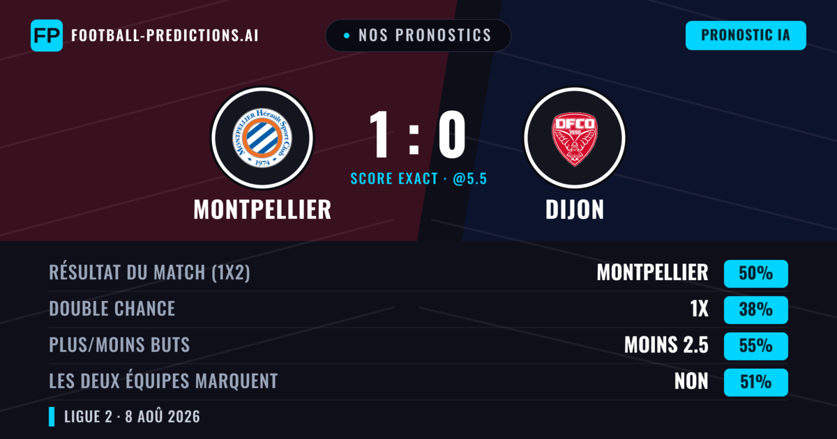 Nos pronostics: Montpellier vs Dijon — Montpellier — Victoire (51%); Moins 2.5; Les deux marquent : Non