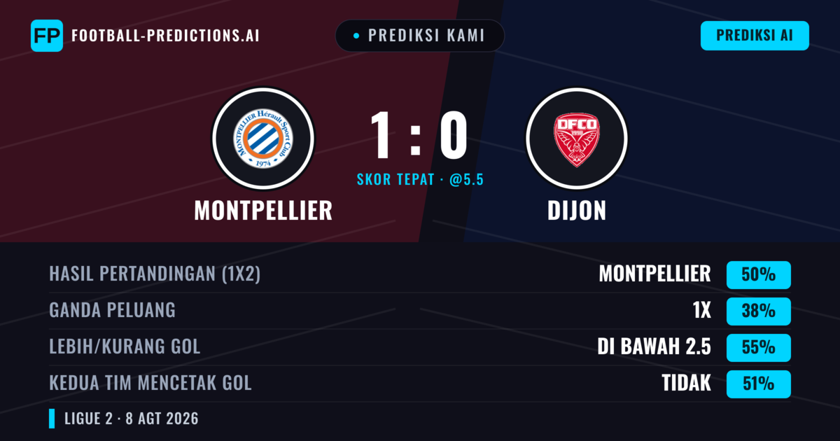 Prediksi kami: Montpellier vs Dijon — Montpellier — Menang (51%); Kurang 2.5; Kedua tim mencetak gol: Tidak