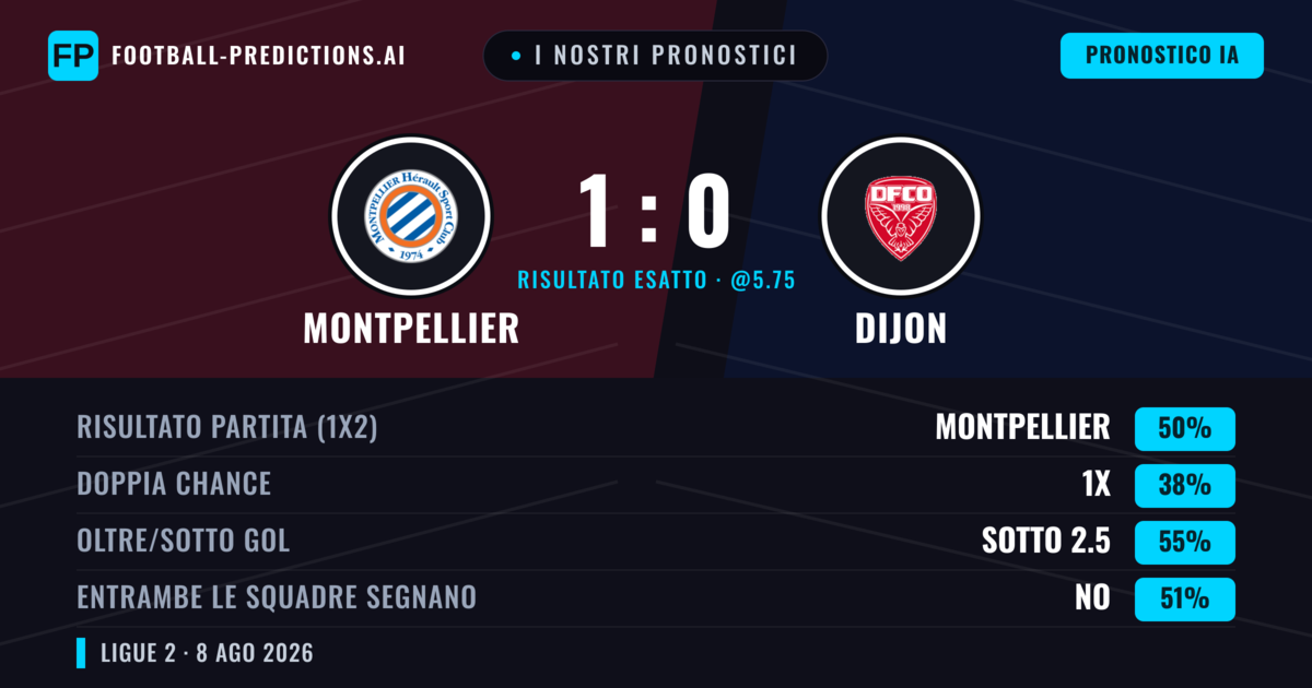 I nostri pronostici: Montpellier vs Dijon — Montpellier — Vince (51%); Sotto 2.5; Entrambe segnano: No