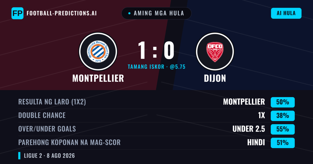 Aming mga hula: Montpellier vs Dijon — Montpellier — Manalo (51%); Under 2.5; Parehong magbubuo: Hindi