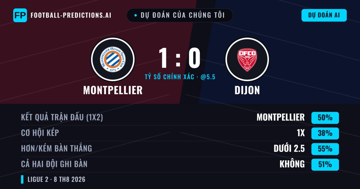 Dự đoán của chúng tôi: Montpellier vs Dijon — Montpellier — Thắng (51%); Ít hơn 2.5; Cả hai ghi bàn: Không