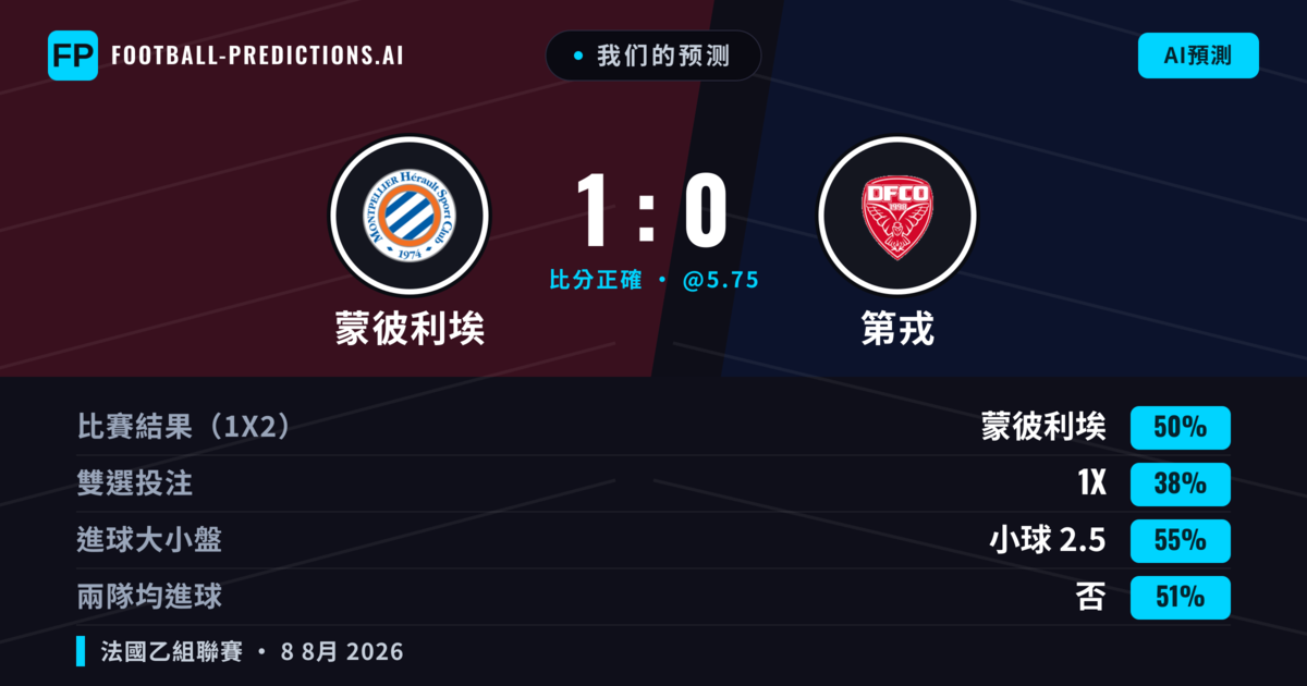 我们的预测: 蒙彼利埃 對 第戎 — 蒙彼利埃 — 勝 (51%); 小球 2.5; 無進球