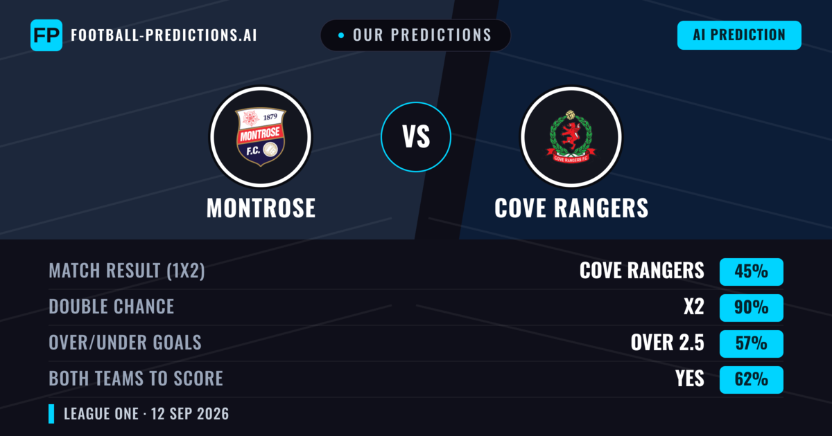 Our Predictions: Montrose vs Cove Rangers — Draw (45%); over 2.5; Both teams to score: Yes