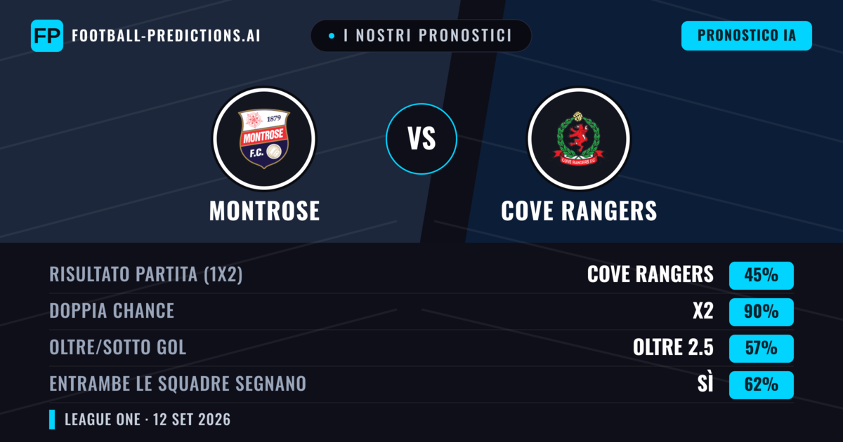 I nostri pronostici: Montrose vs Cove Rangers — Pareggio (45%); Oltre 2.5; Entrambe segnano: Sì