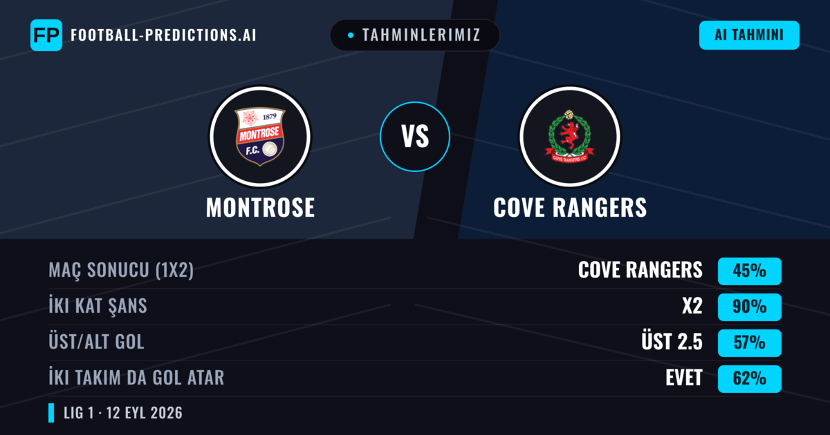 Tahminlerimiz: Montrose vs Cove Rangers — Beraberlik (45%); Üst 2.5; İki taraf da gol atar: Evet
