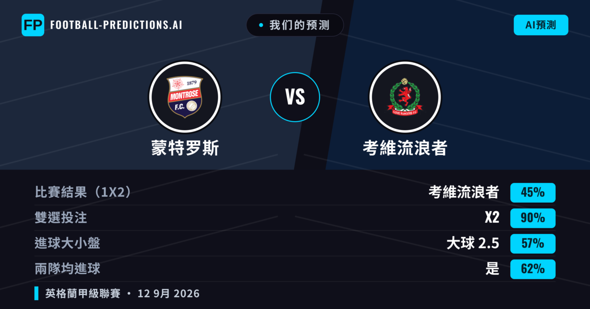 我们的预测: 蒙特罗斯 對 考維流浪者 — 平 (45%); 大球 2.5; 有進球