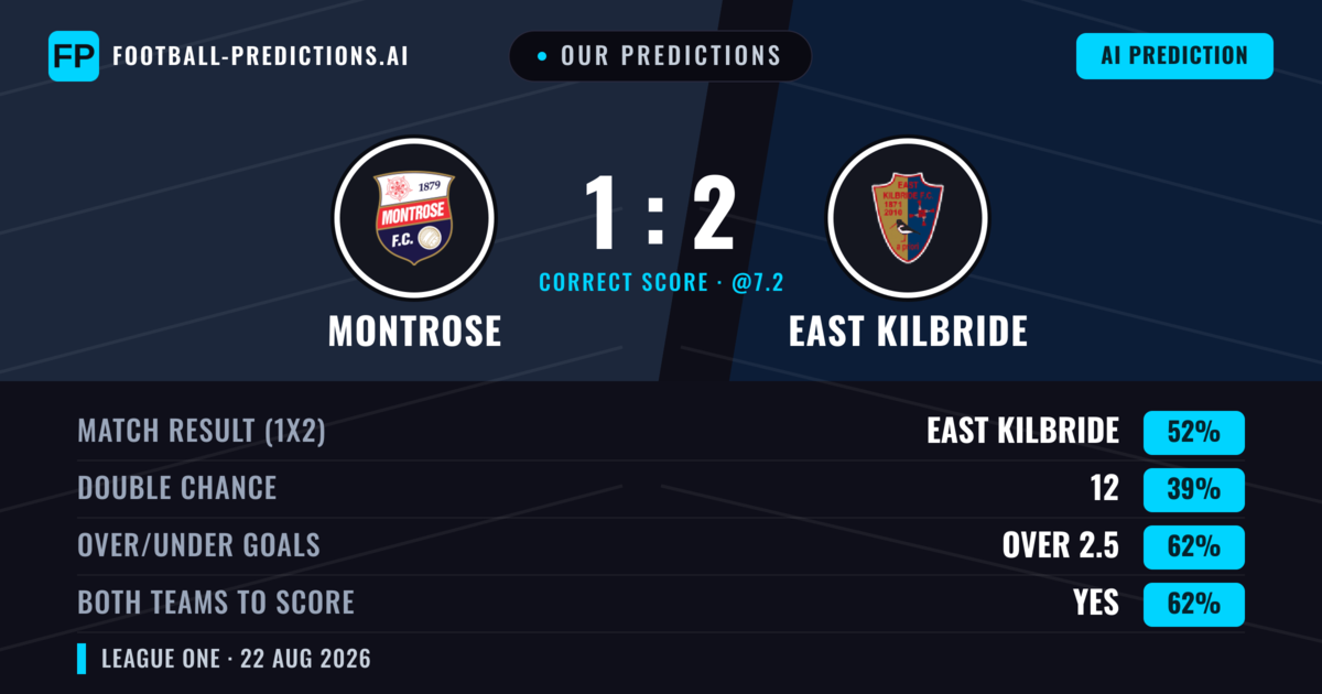 Our Predictions: Montrose vs East Kilbride — East Kilbride — Win (57%); over 2.5; Both teams to score: Yes