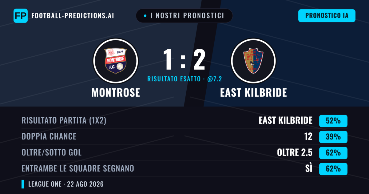 I nostri pronostici: Montrose vs East Kilbride — East Kilbride — Vince (57%); Oltre 2.5; Entrambe segnano: Sì