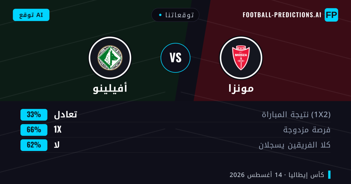 توقعاتنا: مونزا ضد أفيلينو — مونزا — فوز (57%); أقل من 2.5; لا يسجل الطرفان