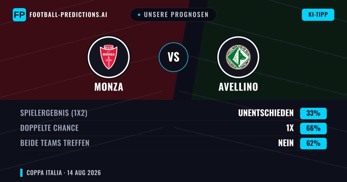 Unsere Prognosen: Monza vs Avellino — Monza — Sieg (57%); Unter 2.5; Beide treffen: Nein
