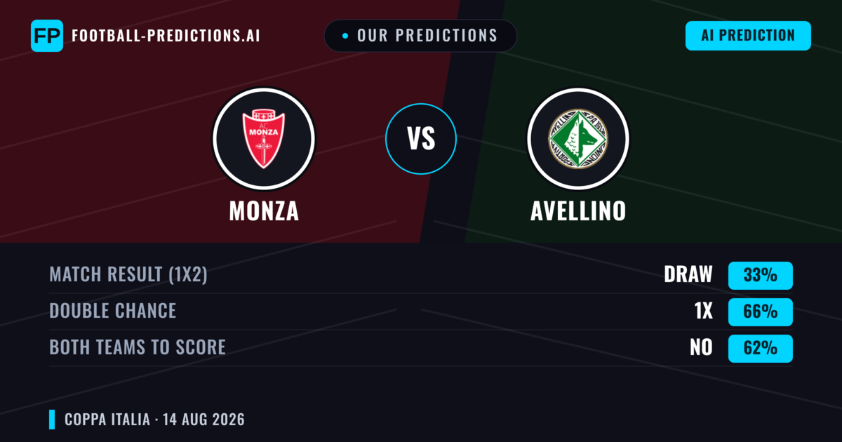 Our Predictions: Monza vs Avellino — Monza — Win (57%); under 2.5; Both teams to score: No