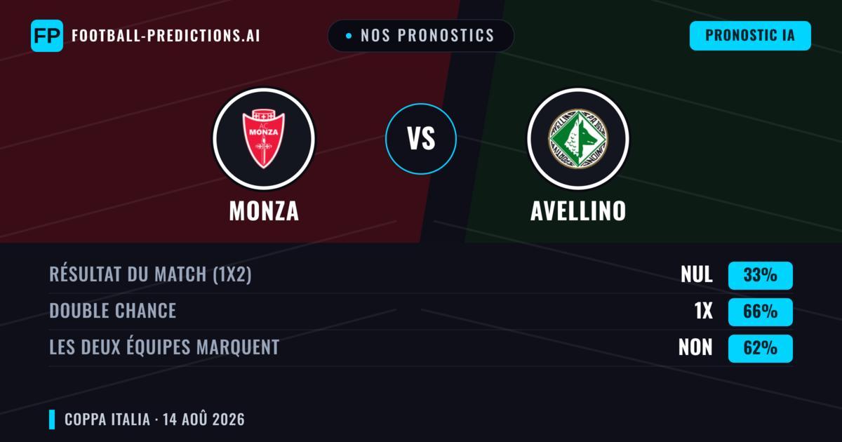 Nos pronostics: Monza vs Avellino — Monza — Victoire (57%); Moins 2.5; Les deux marquent : Non