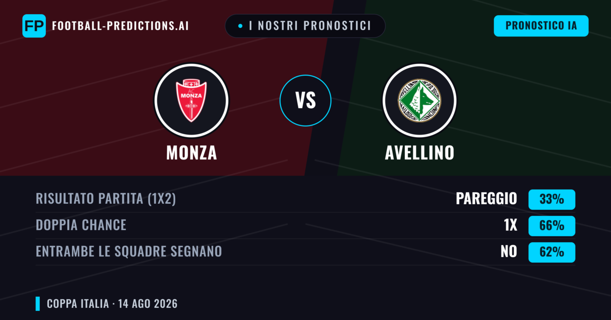 I nostri pronostici: Monza vs Avellino — Monza — Vince (57%); Sotto 2.5; Entrambe segnano: No