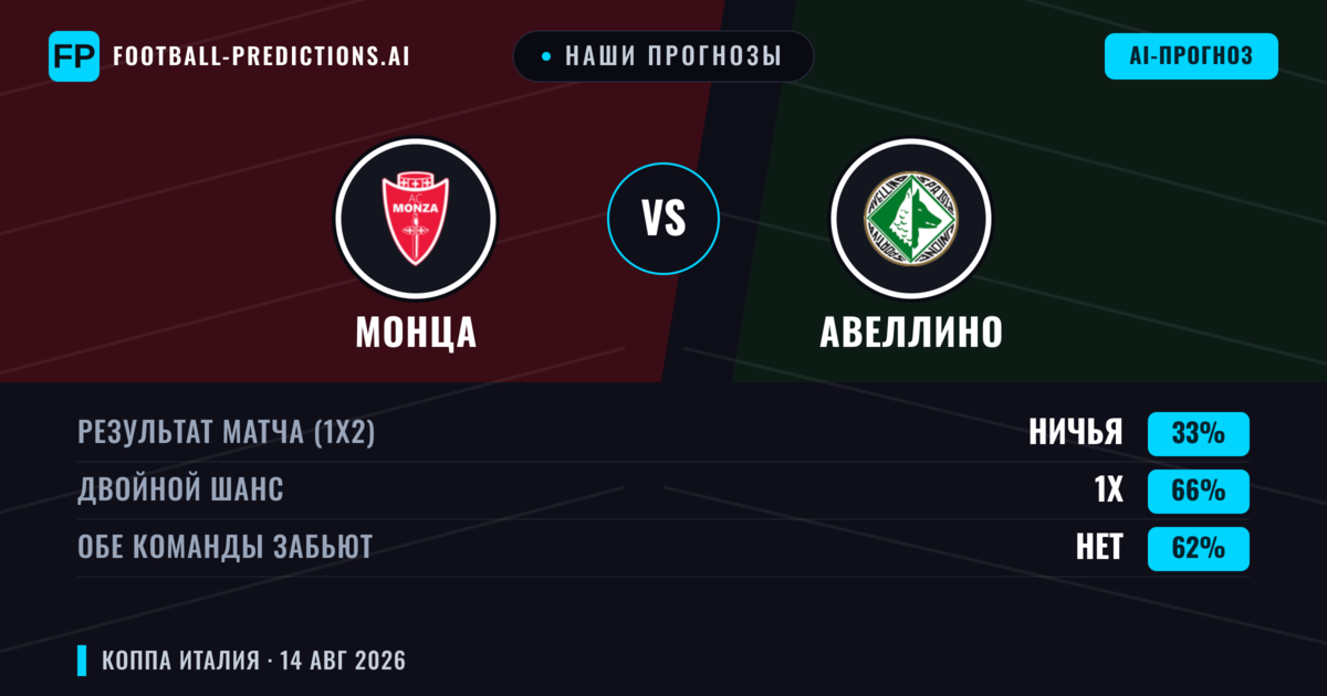 Наши прогнозы: Монца против Авеллино — Монца — Победа (56%); Меньше 2.5; Обе забьют Нет