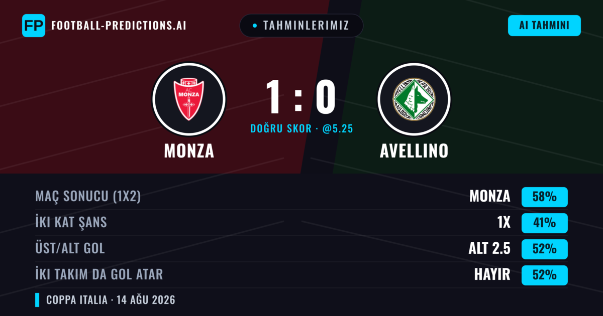 Tahminlerimiz: Monza vs Avellino — Monza — Kazanmak (57%); Alt 2.5; İki taraf da gol atar: Hayır