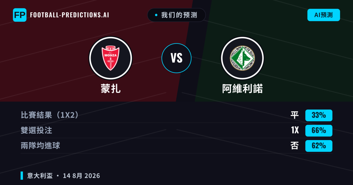 我们的预测: 蒙扎 對 阿維利諾 — 蒙扎 — 勝 (57%); 小球 2.5; 無進球