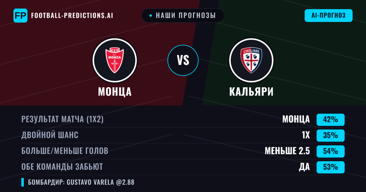 Наши прогнозы: Монца против Кальяри — Монца — Победа (41%); Меньше 2.5; Обе забьют Да
