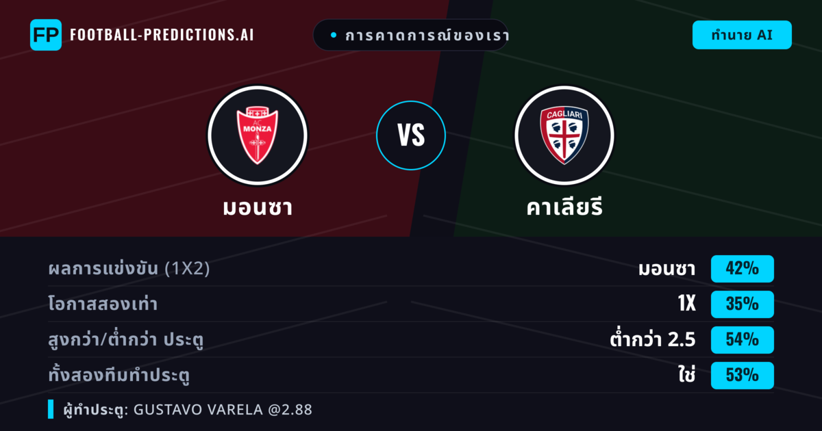การคาดการณ์ของเรา: มอนซา vs คาเลียรี — มอนซา — ชนะ (41%); ต่ำกว่า 2.5; ทั้งสองทีมทำประตู: ใช่