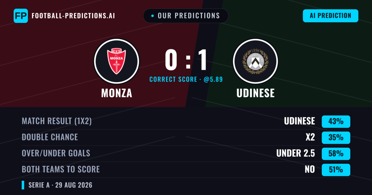 Our Predictions: Monza vs Udinese — Udinese — Win (40%); under 2.5; Both teams to score: No