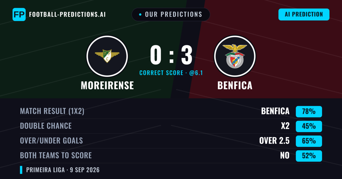 Our Predictions: Moreirense vs Benfica — Benfica — Win (78%); over 2.5; Both teams to score: No