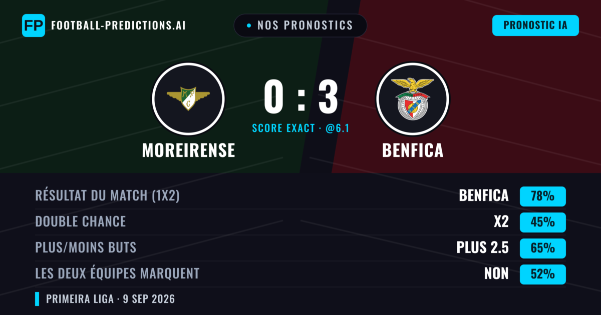 Nos pronostics: Moreirense vs Benfica — Benfica — Victoire (78%); Plus 2.5; Les deux marquent : Non