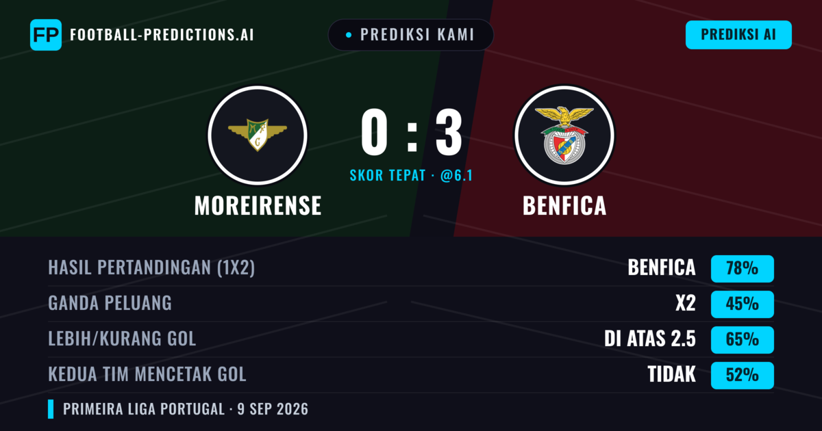 Prediksi kami: Moreirense vs Benfica — Benfica — Menang (78%); Lebih 2.5; Kedua tim mencetak gol: Tidak