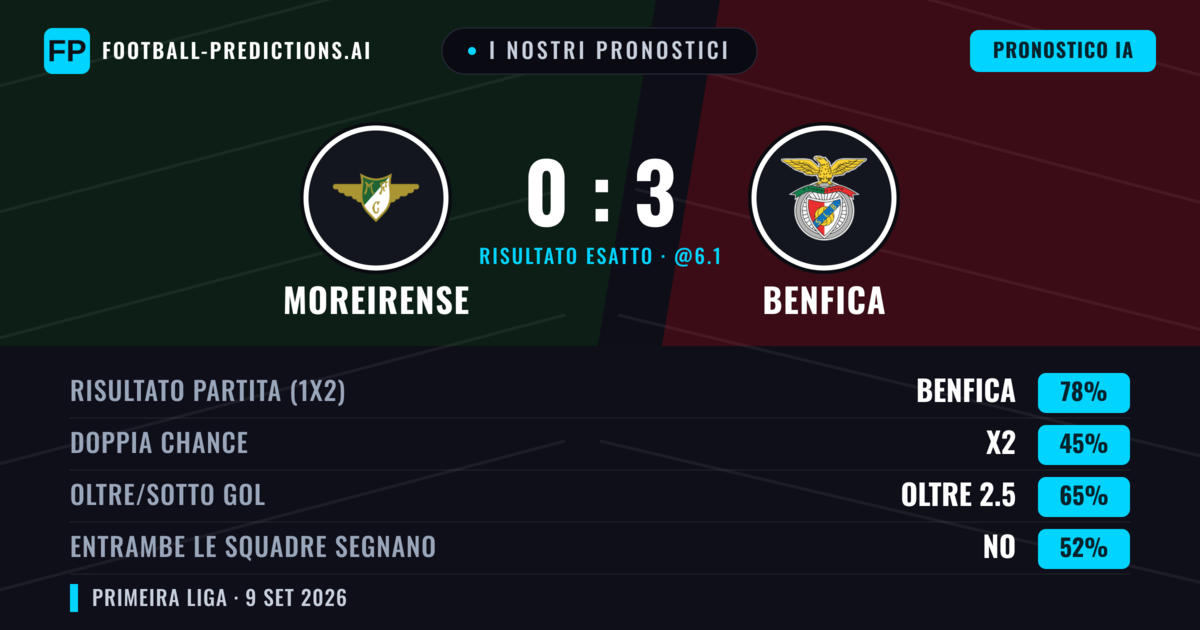 I nostri pronostici: Moreirense vs Benfica — Benfica — Vince (78%); Oltre 2.5; Entrambe segnano: No