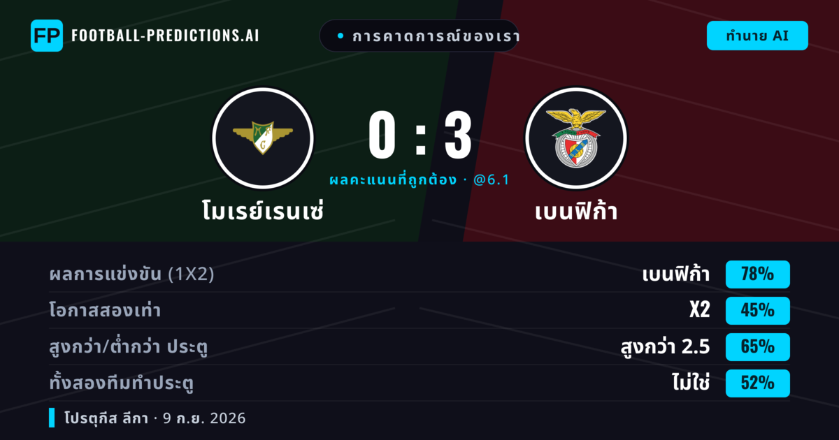 การคาดการณ์ของเรา: โมเรย์เรนเซ่ vs เบนฟิก้า — เบนฟิก้า — ชนะ (78%); เกิน 2.5; ทั้งสองทีมทำประตู: ไม่ใช่