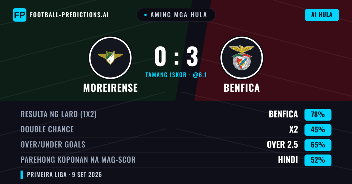 Aming mga hula: Moreirense vs Benfica — Benfica — Manalo (78%); Over 2.5; Parehong magbubuo: Hindi