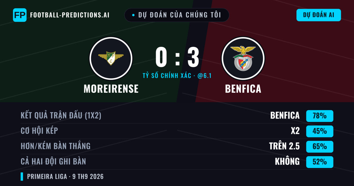 Dự đoán của chúng tôi: Moreirense vs Benfica — Benfica — Thắng (78%); Hơn 2.5; Cả hai ghi bàn: Không