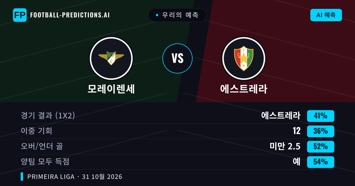 우리의 예측: 모레이렌세 vs 에스트레라 — 에스트레라 — 승리 (39%); 미만 2.5; 양팀 모두 득점: 예