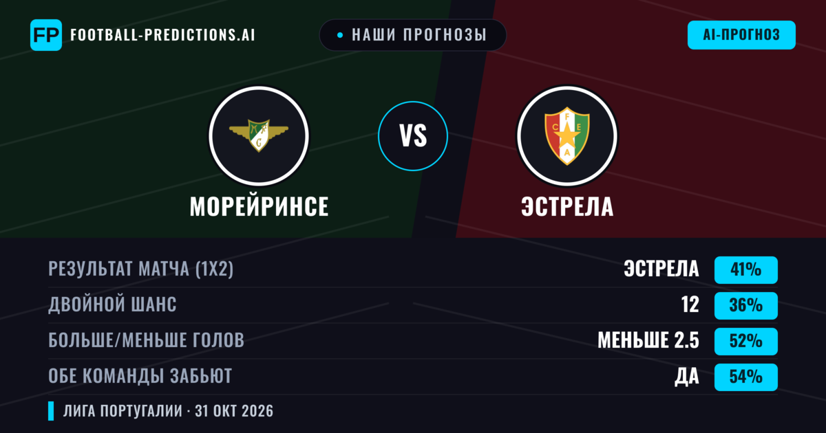 Наши прогнозы: Морейринсе против Эстрела — Эстрела — Победа (39%); Меньше 2.5; Обе забьют Да