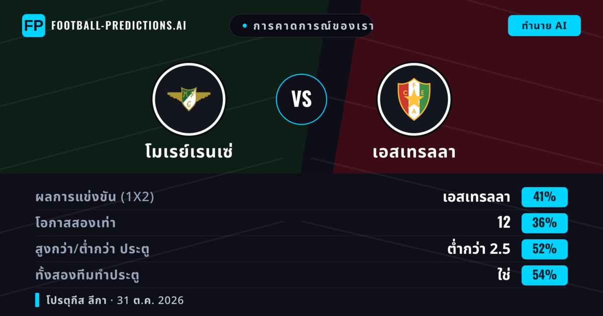 การคาดการณ์ของเรา: โมเรย์เรนเซ่ vs เอสเทรลลา — เอสเทรลลา — ชนะ (39%); ต่ำกว่า 2.5; ทั้งสองทีมทำประตู: ใช่
