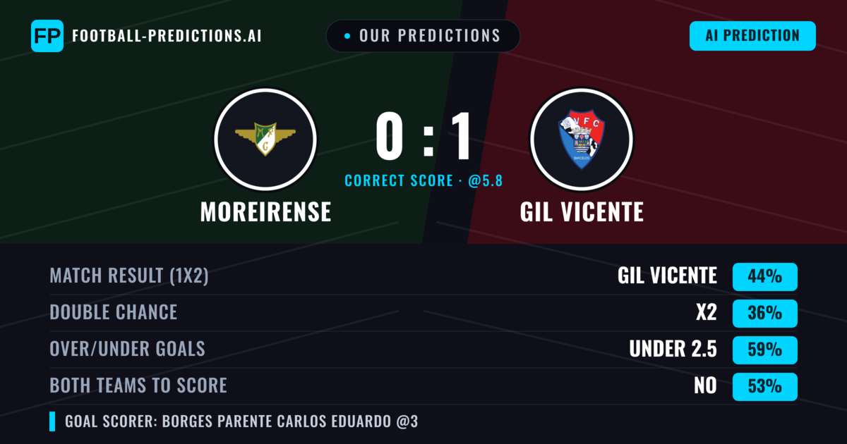 Our Predictions: Moreirense vs GIL Vicente — GIL Vicente — Win (42%); under 2.5; Both teams to score: No