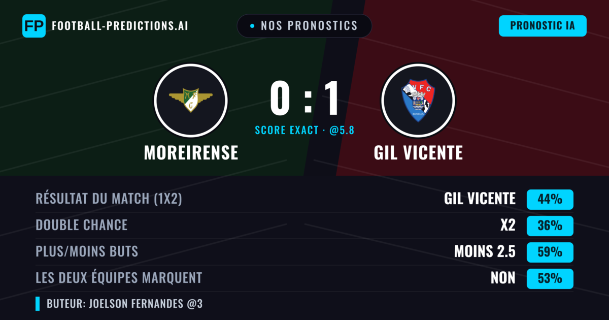 Nos pronostics: Moreirense vs GIL Vicente — GIL Vicente — Victoire (42%); Moins 2.5; Les deux marquent : Non