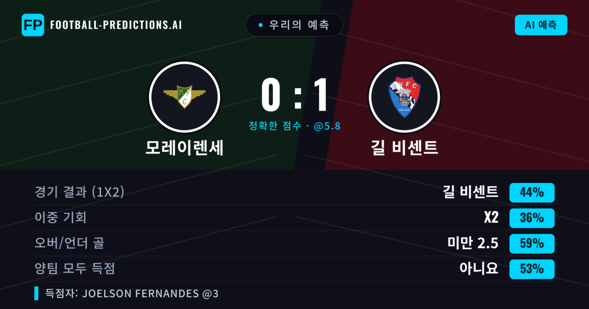 우리의 예측: 모레이렌세 vs 길 비센트 — 길 비센트 — 승리 (43%); 미만 2.5; 양팀 모두 득점: 아니오