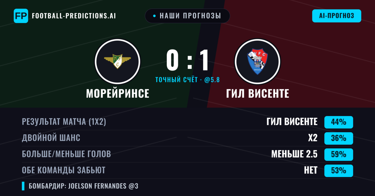 Наши прогнозы: Морейринсе против ГИЛ Висенте — ГИЛ Висенте — Победа (42%); Меньше 2.5; Обе забьют Нет