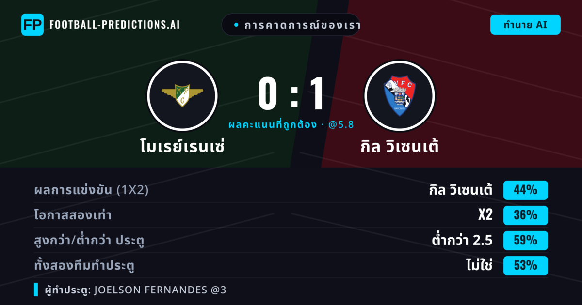 การคาดการณ์ของเรา: โมเรย์เรนเซ่ vs กิล วิเซนเต้ — กิล วิเซนเต้ — ชนะ (42%); ต่ำกว่า 2.5; ทั้งสองทีมทำประตู: ไม่ใช่