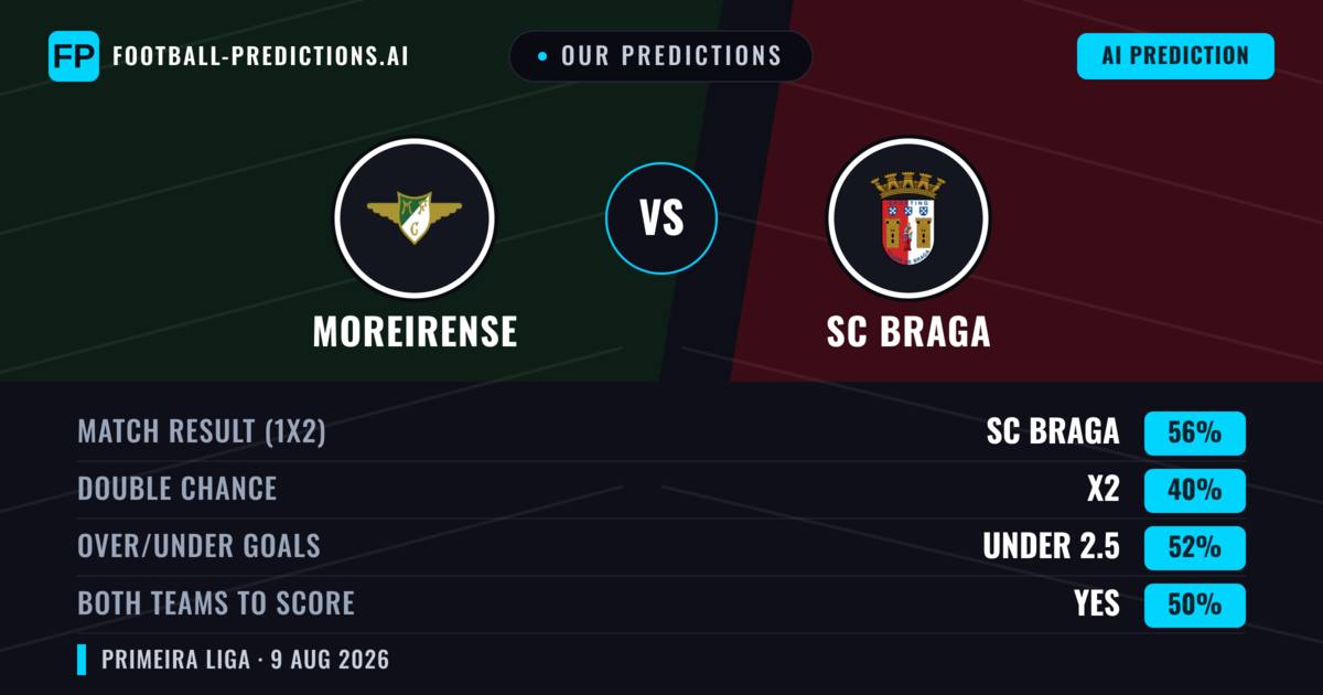 Our Predictions: Moreirense vs SC Braga — SC Braga — Win (60%); under 2.5; Both teams to score: No