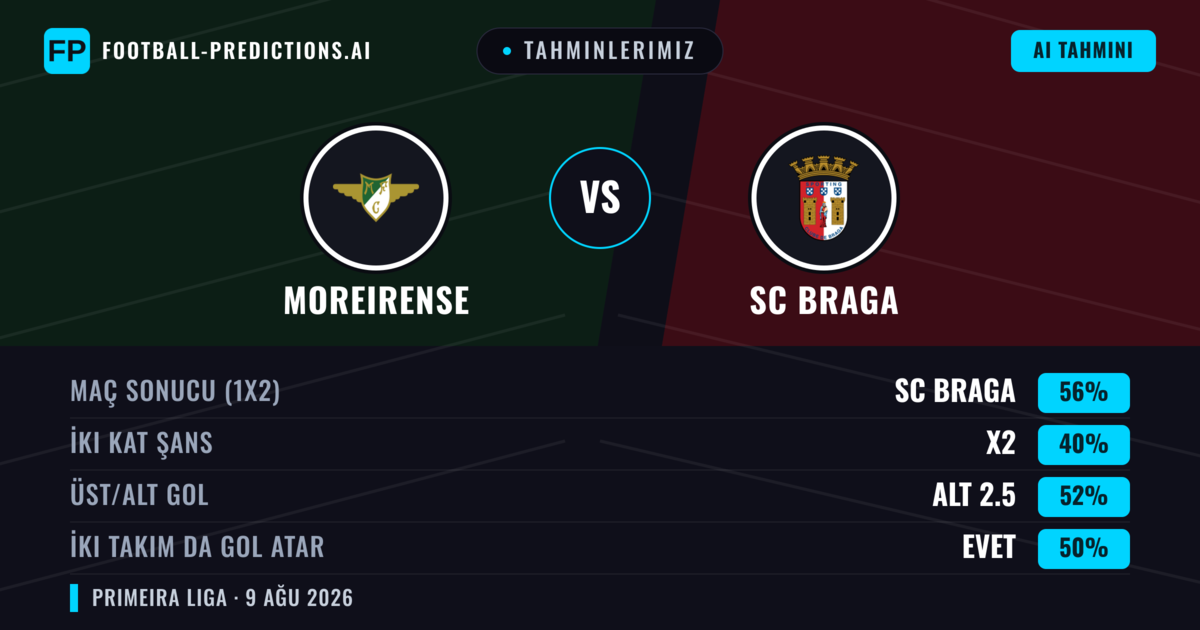 Tahminlerimiz: Moreirense vs SC Braga — SC Braga — Kazanmak (60%); Alt 2.5; İki taraf da gol atar: Hayır