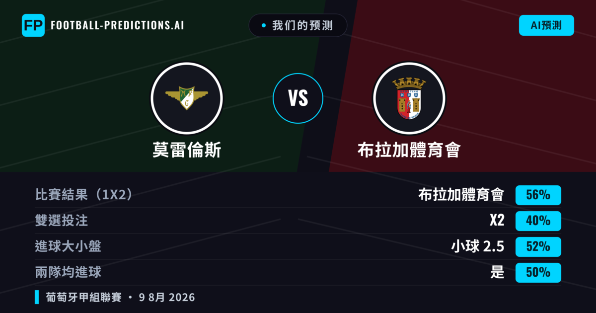 我们的预测: 莫雷倫斯 對 布拉加體育會 — 布拉加體育會 — 勝 (60%); 小球 2.5; 無進球