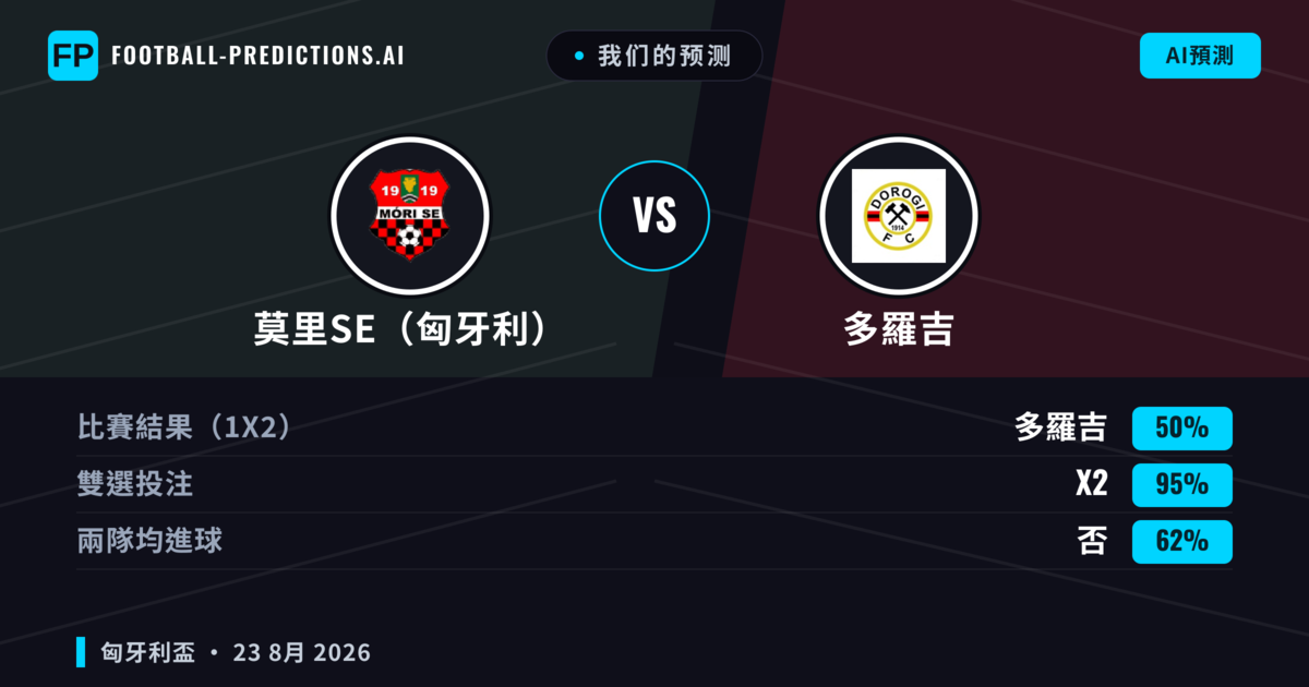 我们的预测: 莫里SE（匈牙利） 對 多羅吉 — 平 (50%); 無進球