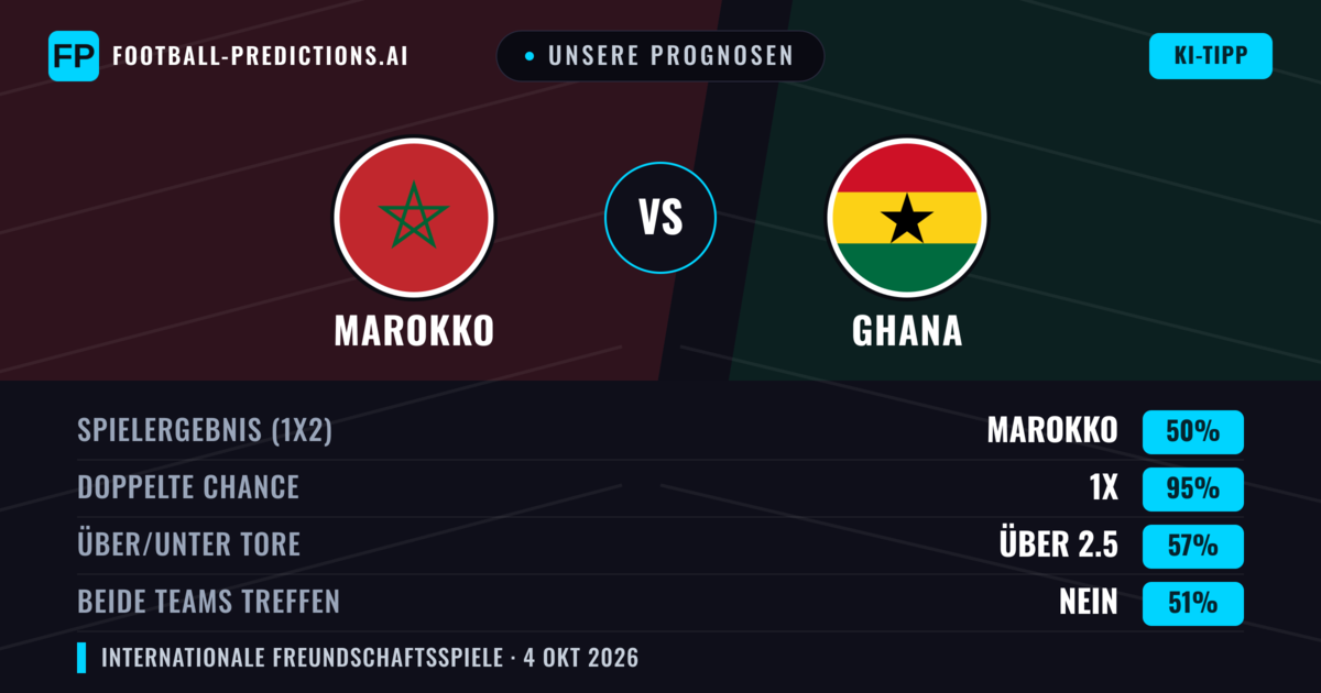 Unsere Prognosen: Marokko vs Ghana — Unentschieden (50%); Über 2.5; Beide treffen: Nein