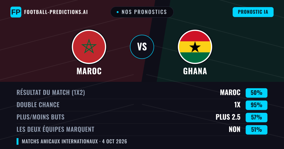 Nos pronostics: Maroc vs Ghana — Nul (50%); Plus 2.5; Les deux marquent : Non