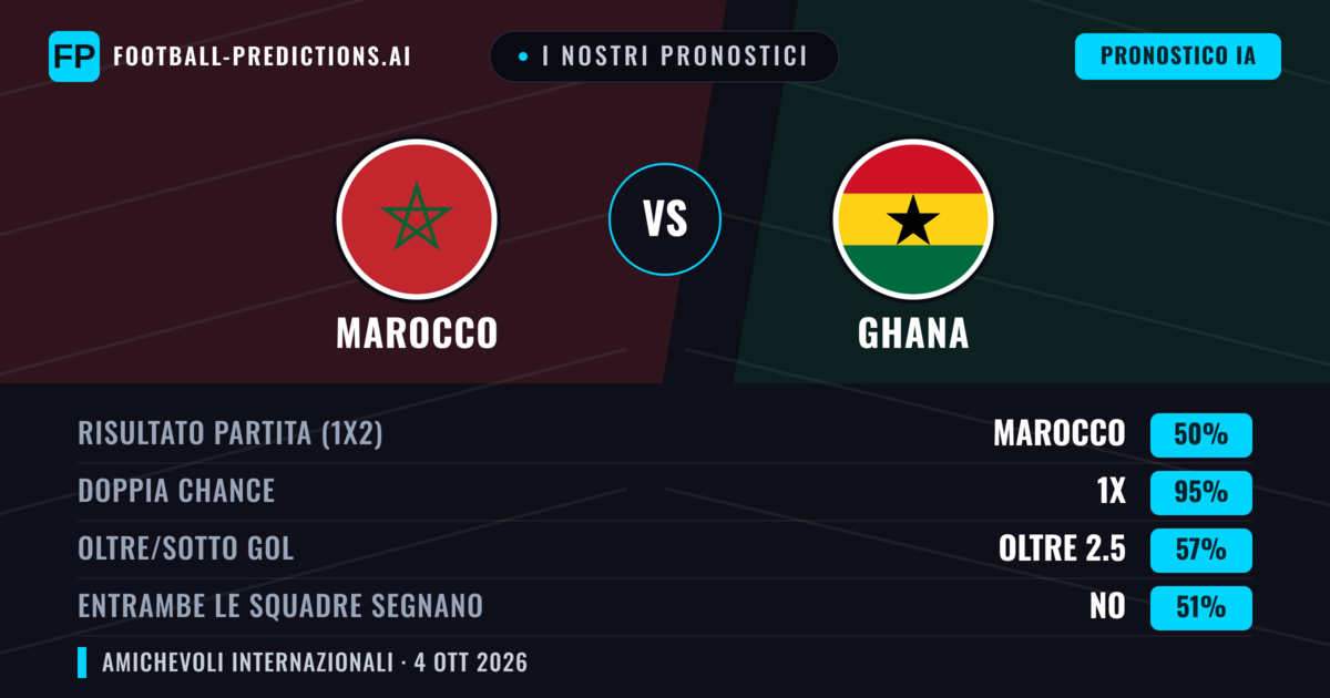 I nostri pronostici: Marocco vs Ghana — Pareggio (50%); Oltre 2.5; Entrambe segnano: No