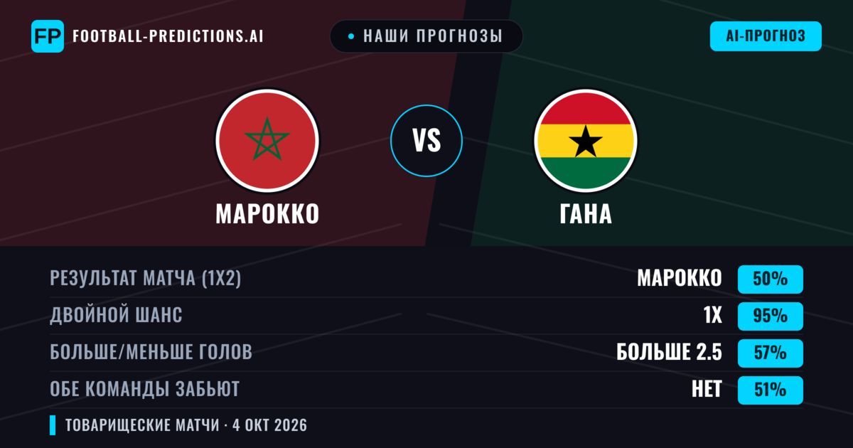 Наши прогнозы: Марокко против Гана — Ничья (50%); Больше 2.5; Обе забьют Нет